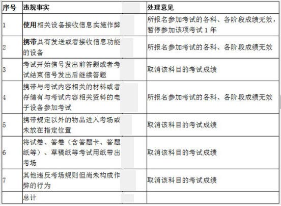 EMBA考试作弊处罚规定