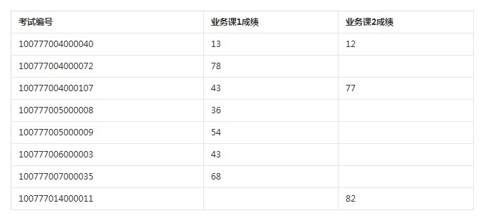 2017��ӱ����ʴ�ѧ����������ɼ����˽����ʾ