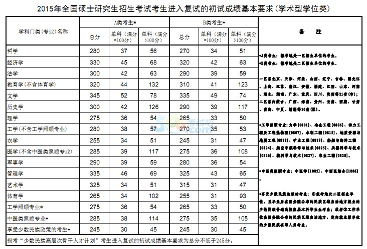 2017年考研国家线预测:分数线小幅提升