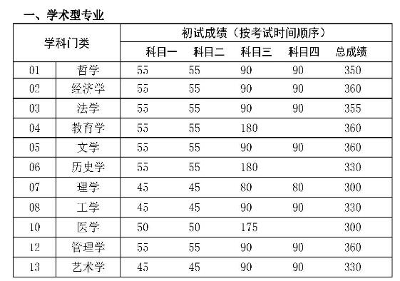 2017年人民大学双证在职研究生(非全日制)分数