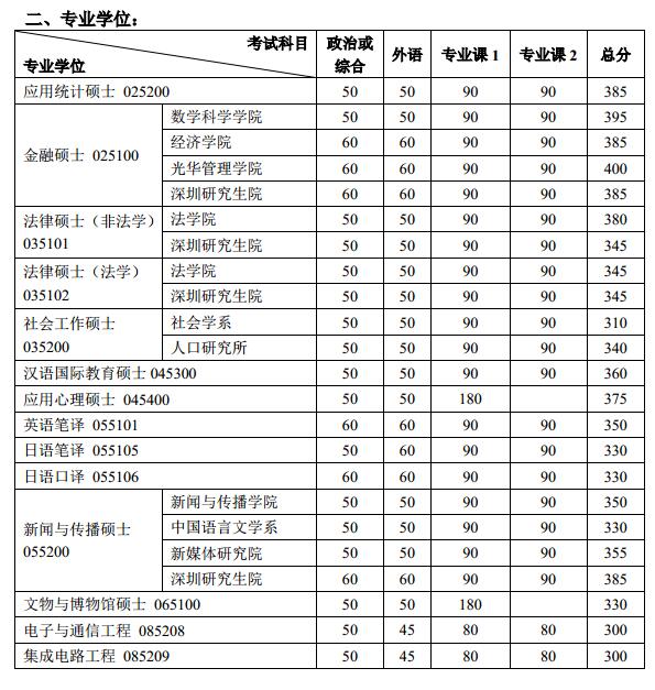 2017年北京大学双证在职研究生(非全日制)复试