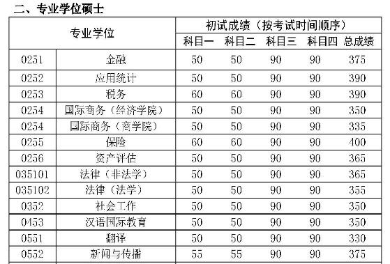 2017年人民大学双证在职研究生(非全日制)分数