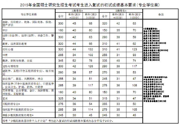 2017年考研国家线预测:分数线小幅提升