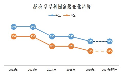 重磅:2017考研国家线预测与解读
