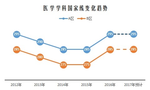 重磅:2017考研国家线预测与解读