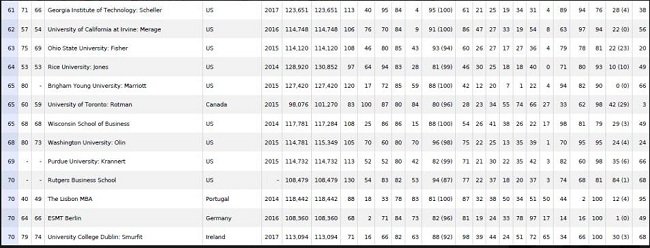 2017英国金融时报(FT)全球MBA百强榜