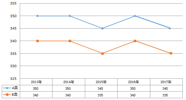 2013-2017ѧй߱仯
