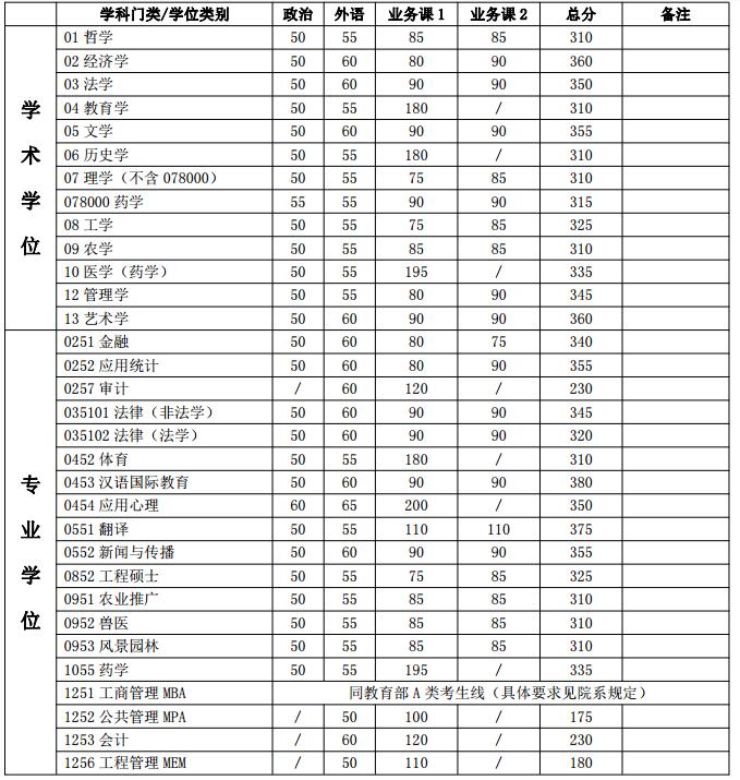 2017年上海交通大学双证在职研究生(非全日制