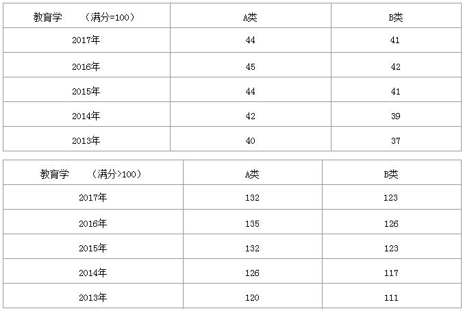 教育学硕士2013年-2017年国家线单科对比