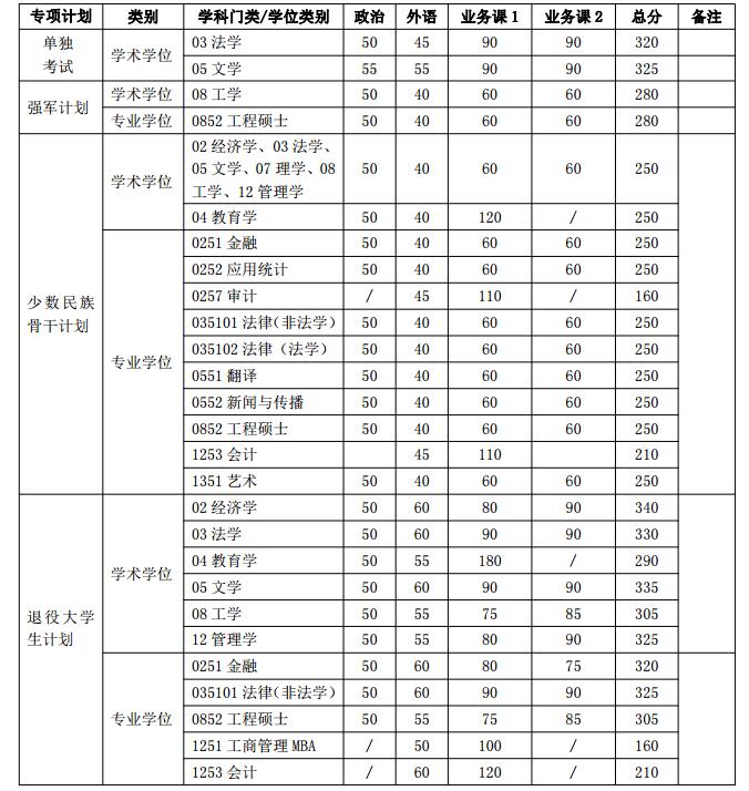 2017年上海交通大学双证在职研究生(非全日制