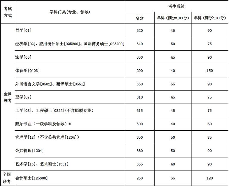 2017年东北大学双证在职研究生(非全日制)分数