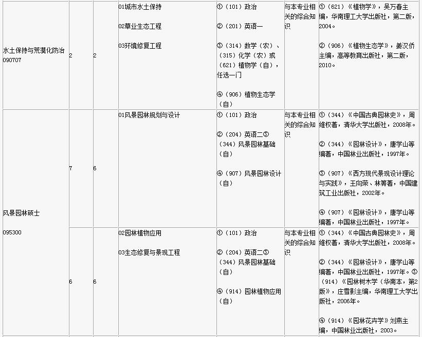 2017年仲恺农业工程学院双证在职研究生(非全