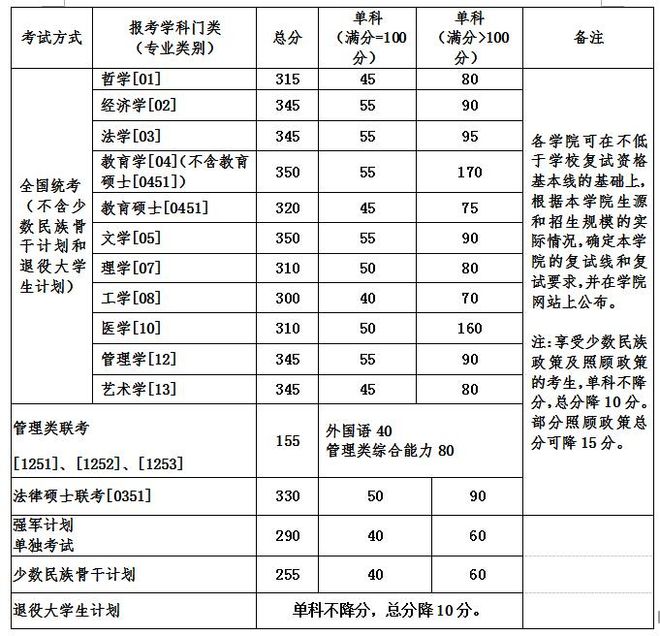 2017年北京航空航天大学双证在职研究生(非全