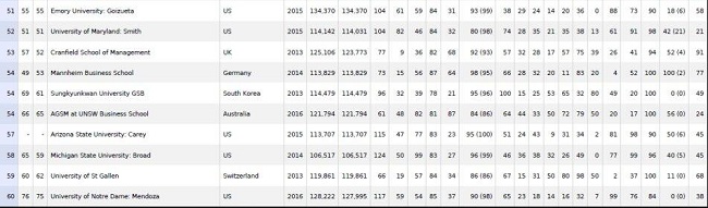 2017英国金融时报(FT)全球MBA百强榜