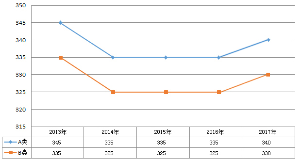 2013-2017年管理学考研国家线变化趋势