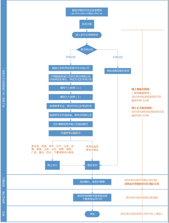 MBA报考流程图解
