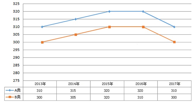 2013-2017ѧй߱仯