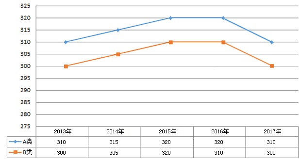 2013-2017年教育学考研国家线变化趋势