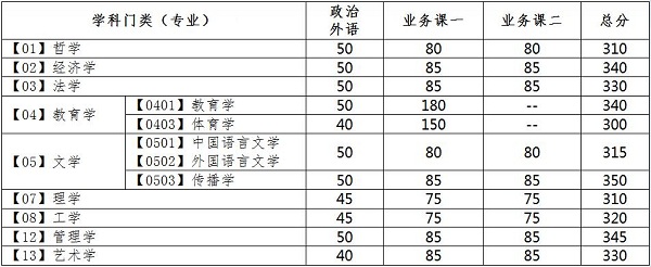大连理工大学2017年MBA复试分数线