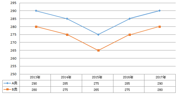 2013-2017ѧй߱仯