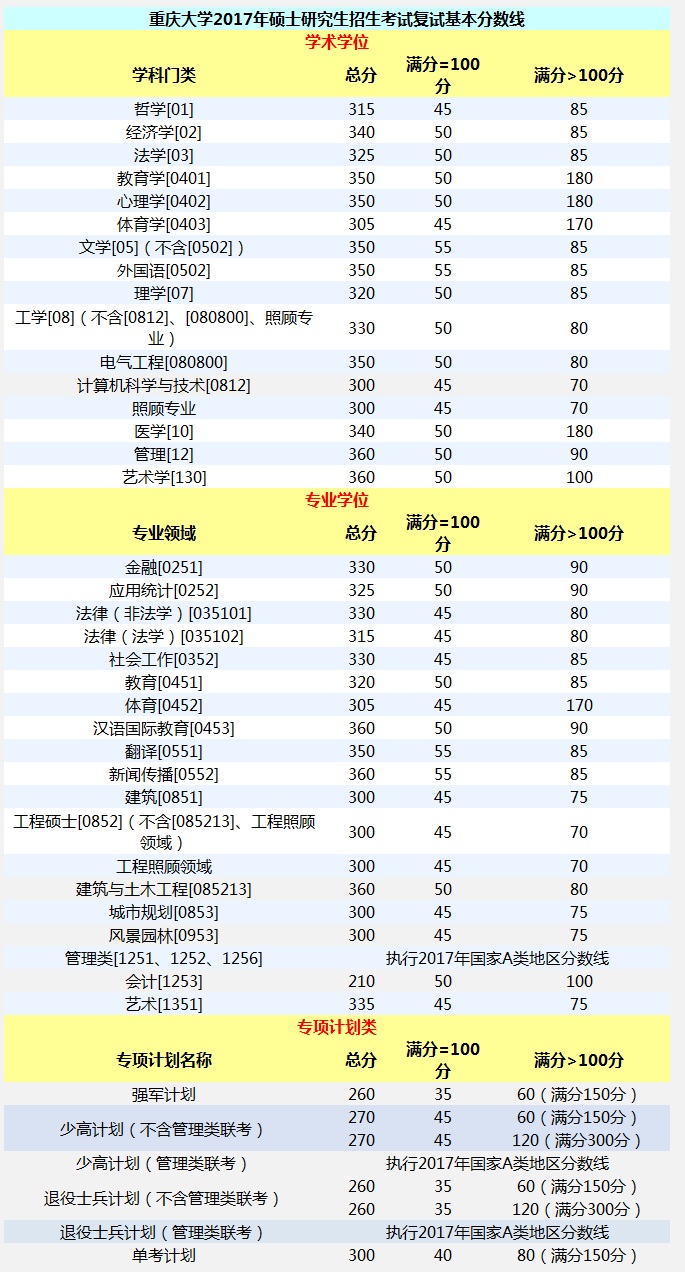 重庆大学2017年MBA复试分数线正式公布 - 在