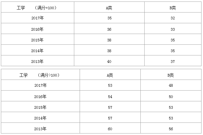 工学硕士2013年-2017年国家线单科对比