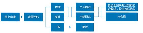 复旦大学MBA2018年入学提前面试安排