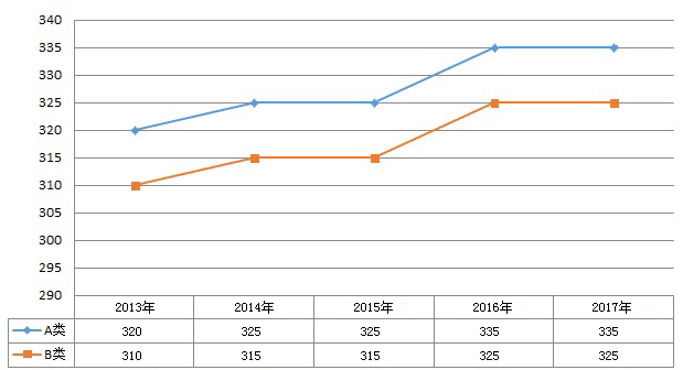 2013-2017ѧй߱仯