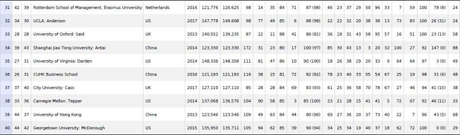 2017英国金融时报(FT)全球MBA百强榜