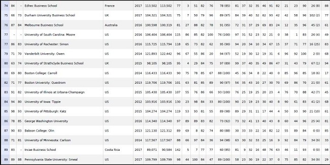2017英国金融时报(FT)全球MBA百强榜