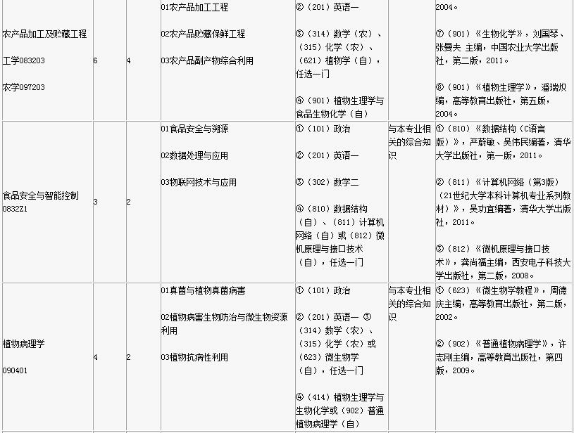 2017年仲恺农业工程学院双证在职研究生(非全