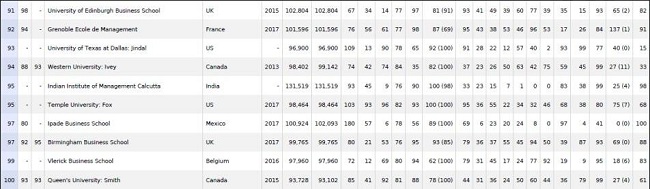 2017英国金融时报(FT)全球MBA百强榜
