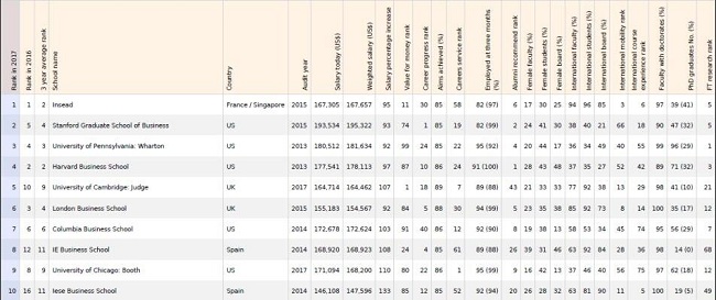 2017英国金融时报(FT)全球MBA百强榜
