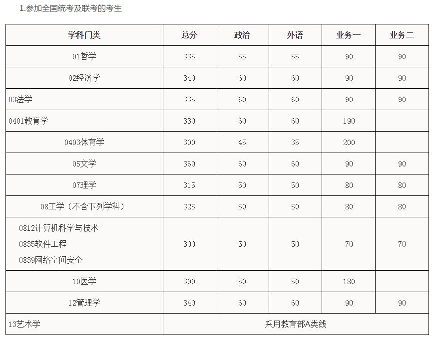 2017年华南理工大学双证在职研究生(非全日制