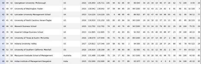 2017英国金融时报(FT)全球MBA百强榜