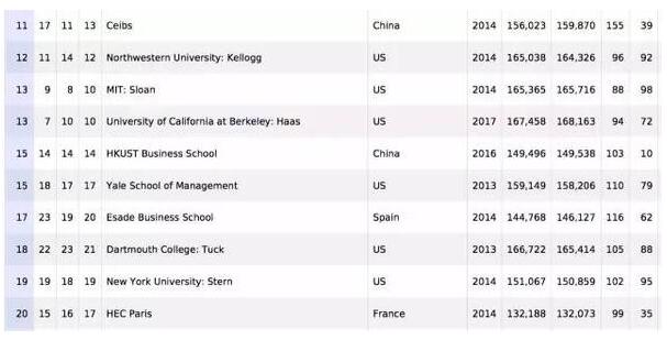 2017英国金融时报(FT)全球MBA百强榜