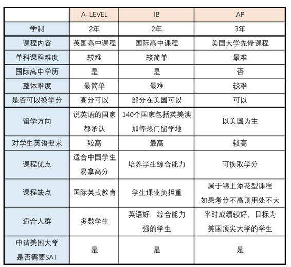 三大国际课程体系哪个更适合孩子?