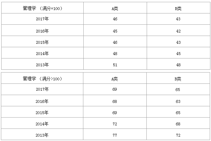 管理学硕士2013-2017国家线单科对比 - 考研新