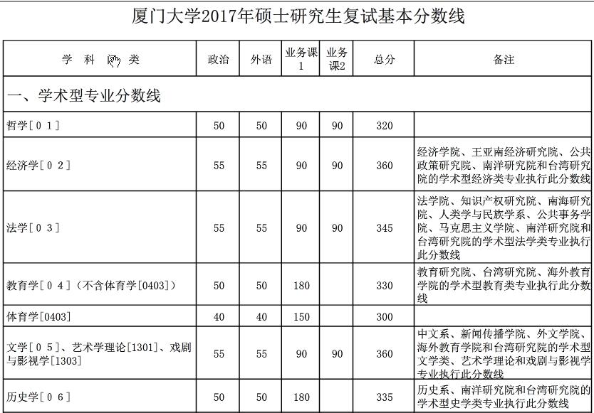2017年厦门大学双证在职研究生(非全日制)分数