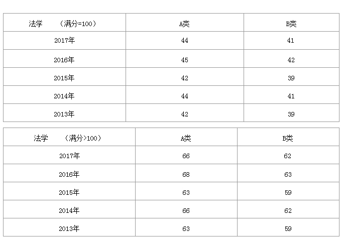 法学硕士2013年-2017年国家线单科对比