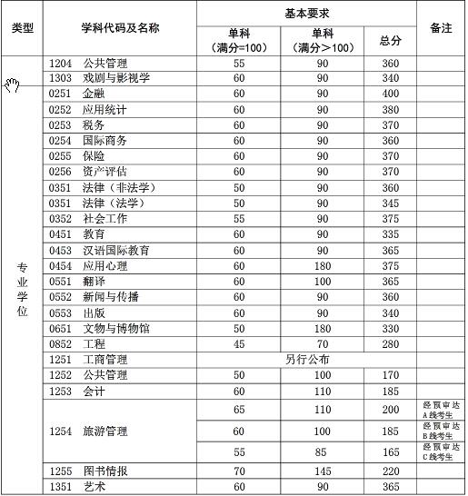 2017年复旦大学双证在职研究生(非全日制)分数