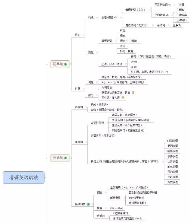 2018考研英语语法笔记:简单句