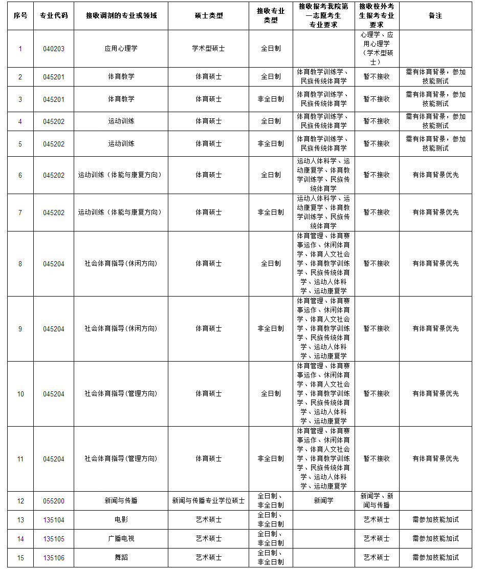 上海体育学院关于2017年硕士研究生招生接收