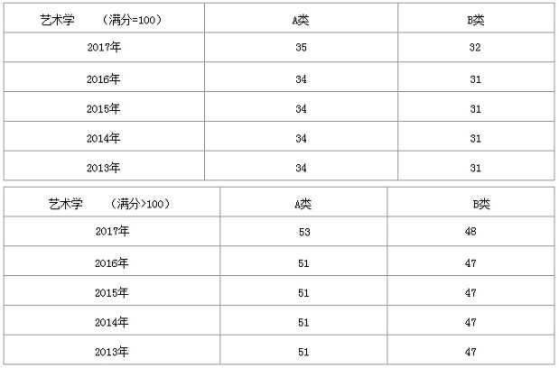 2013-2017年艺术学考研国家线变化趋势