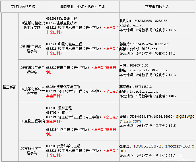 齐鲁工业大学2017年硕士研究生调剂信息