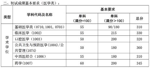 2017年复旦大学双证在职研究生(非全日制)分数