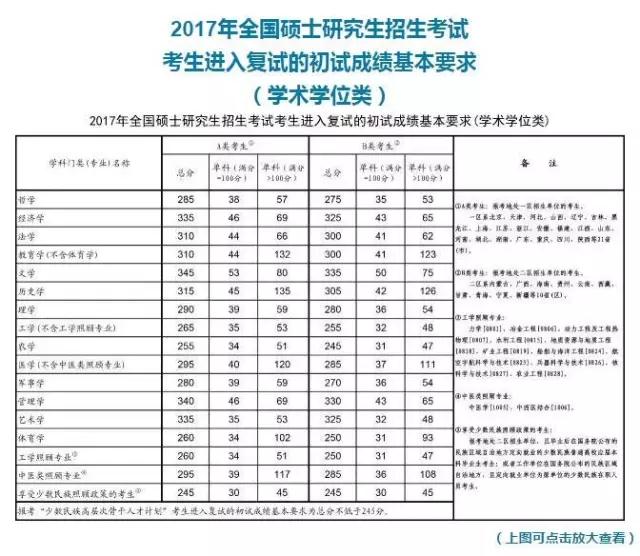 2017考研国家线已出,非全日制和全日制统一分