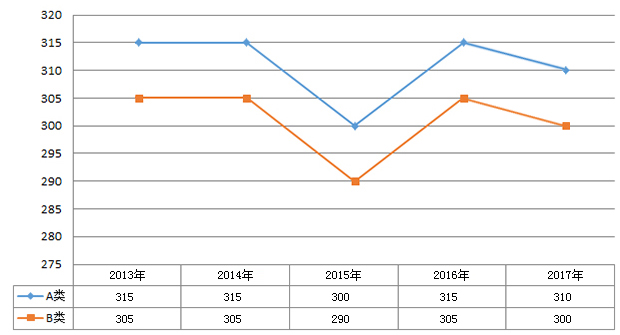 法学硕士2013年-2017年国家线趋势