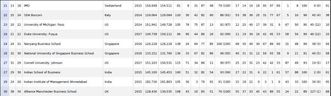 2017英国金融时报(FT)全球MBA百强榜