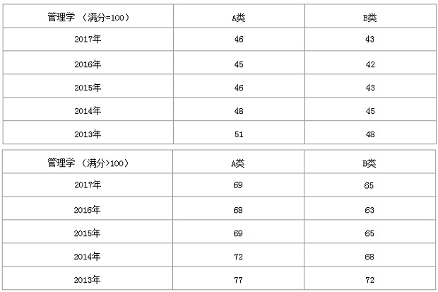 2013-2017年管理学考研国家线变化趋势 - 考研